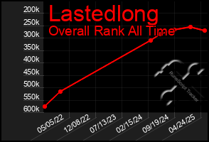 Total Graph of Lastedlong