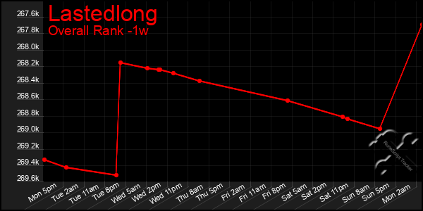 1 Week Graph of Lastedlong
