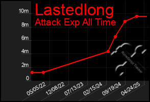 Total Graph of Lastedlong