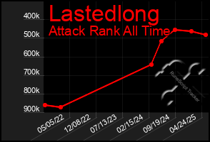 Total Graph of Lastedlong