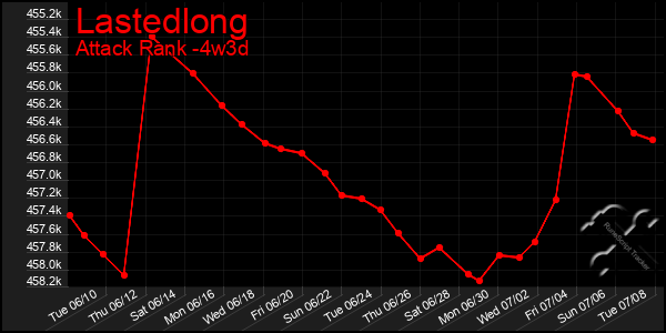 Last 31 Days Graph of Lastedlong