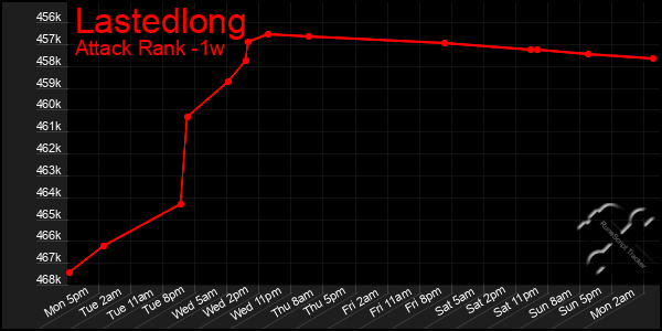 Last 7 Days Graph of Lastedlong
