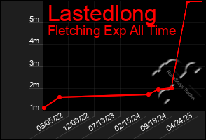 Total Graph of Lastedlong