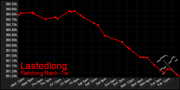 Last 7 Days Graph of Lastedlong