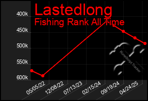 Total Graph of Lastedlong