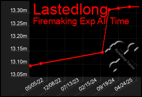 Total Graph of Lastedlong
