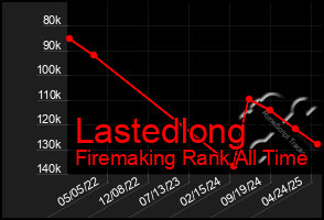 Total Graph of Lastedlong