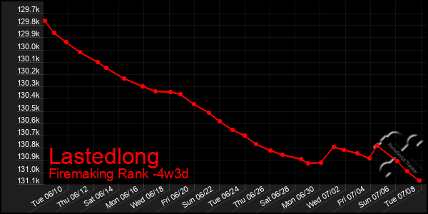 Last 31 Days Graph of Lastedlong