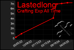 Total Graph of Lastedlong