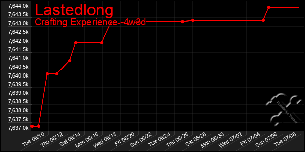 Last 31 Days Graph of Lastedlong