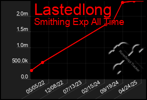 Total Graph of Lastedlong
