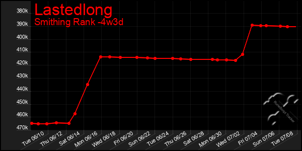 Last 31 Days Graph of Lastedlong
