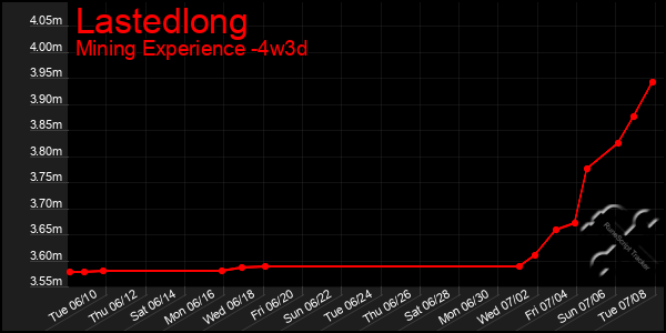 Last 31 Days Graph of Lastedlong