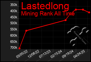 Total Graph of Lastedlong