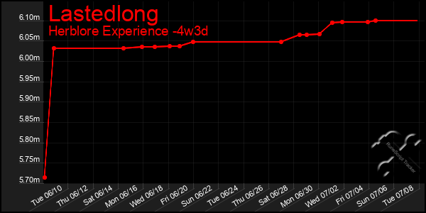 Last 31 Days Graph of Lastedlong
