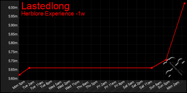 Last 7 Days Graph of Lastedlong