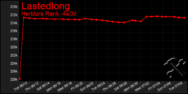 Last 31 Days Graph of Lastedlong