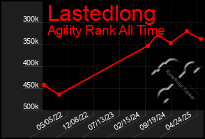 Total Graph of Lastedlong