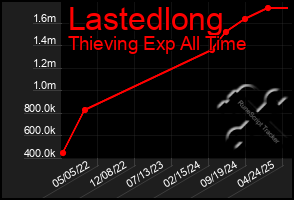 Total Graph of Lastedlong