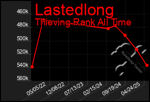 Total Graph of Lastedlong
