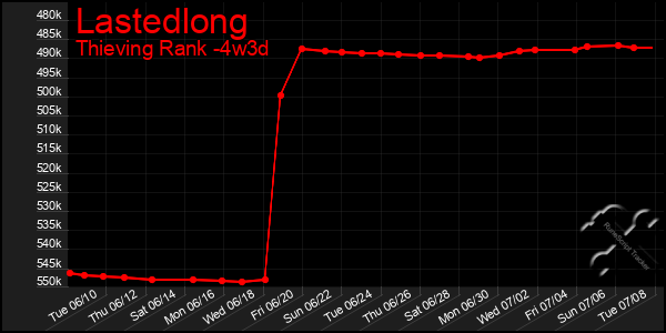 Last 31 Days Graph of Lastedlong