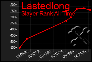 Total Graph of Lastedlong