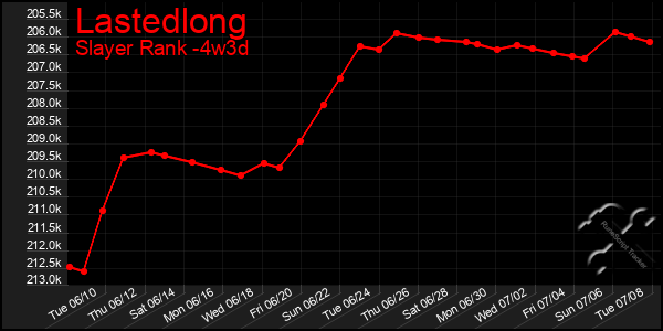 Last 31 Days Graph of Lastedlong
