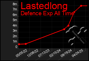 Total Graph of Lastedlong