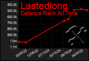 Total Graph of Lastedlong