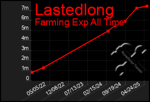 Total Graph of Lastedlong