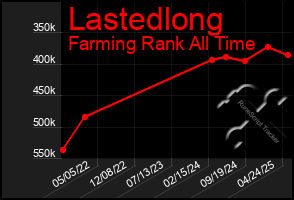 Total Graph of Lastedlong
