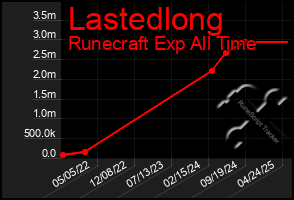 Total Graph of Lastedlong