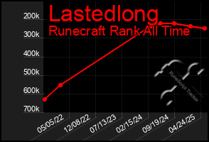 Total Graph of Lastedlong