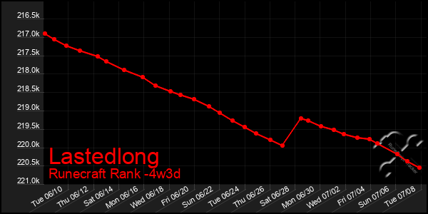 Last 31 Days Graph of Lastedlong