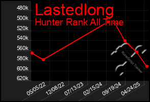 Total Graph of Lastedlong