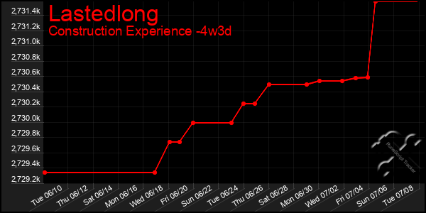 Last 31 Days Graph of Lastedlong