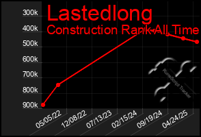 Total Graph of Lastedlong