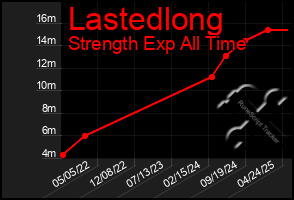 Total Graph of Lastedlong