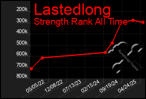 Total Graph of Lastedlong