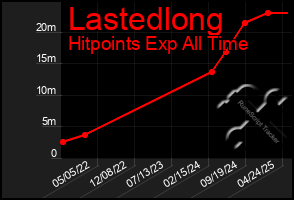 Total Graph of Lastedlong