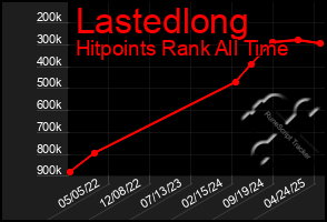 Total Graph of Lastedlong