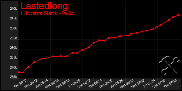 Last 31 Days Graph of Lastedlong