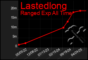 Total Graph of Lastedlong