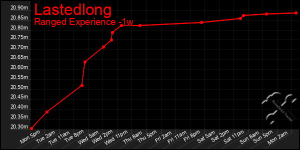 Last 7 Days Graph of Lastedlong