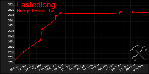 Last 7 Days Graph of Lastedlong