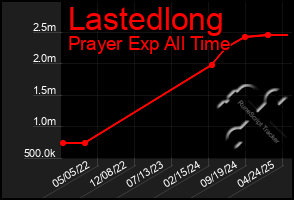 Total Graph of Lastedlong