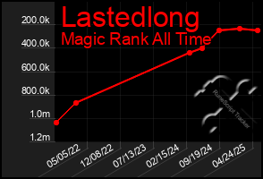 Total Graph of Lastedlong