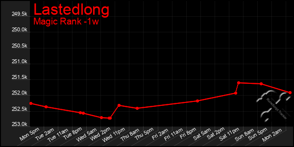 Last 7 Days Graph of Lastedlong