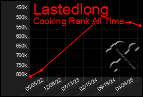 Total Graph of Lastedlong