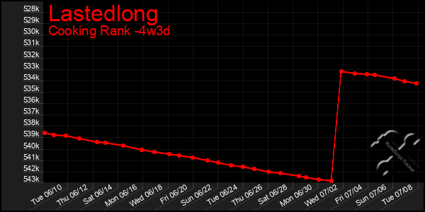 Last 31 Days Graph of Lastedlong